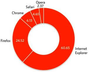 Глобальная статистика использования браузеров